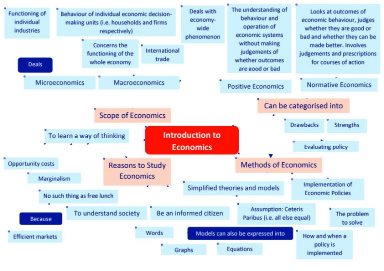 A-Level Economics: Mind Maps Integrating Key Concepts (2nd Edition ...