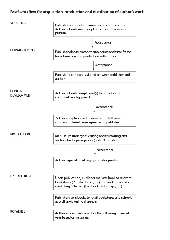 Brief Workflow for Book Publication