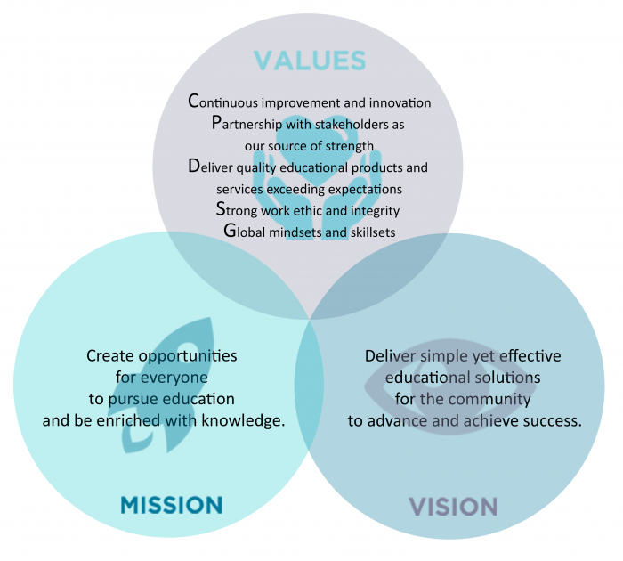 Vision | MIssion | Values of CPD Singapore | CPD Singapore Education ...