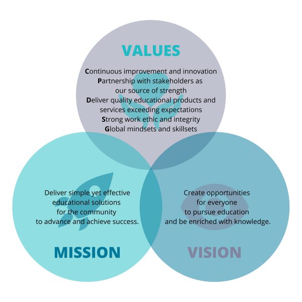 Vision | Mission | Values of CPD Singapore - CPD Singapore Education ...